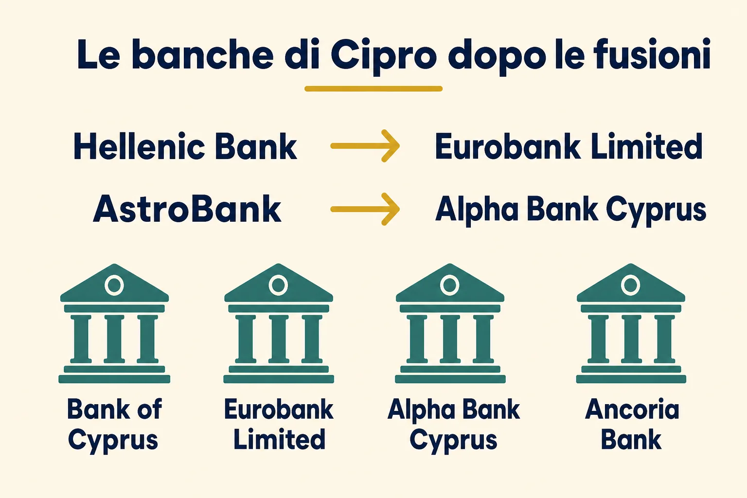 Le principali banche di Cipro dopo le fusioni del 2026: Hellenic in Eurobank, AstroBank in Alpha Bank Cyprus