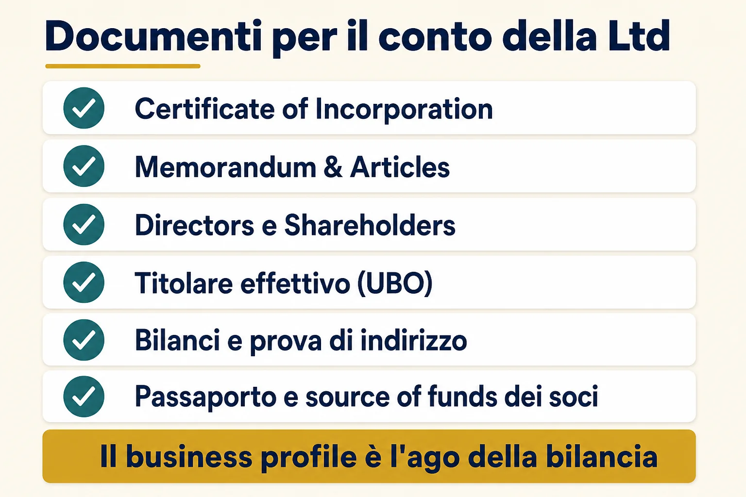 Documenti KYC per aprire il conto della Ltd cipriota: certificato di incorporazione, statuto, directors e shareholders, titolare effettivo, bilanci e source of funds