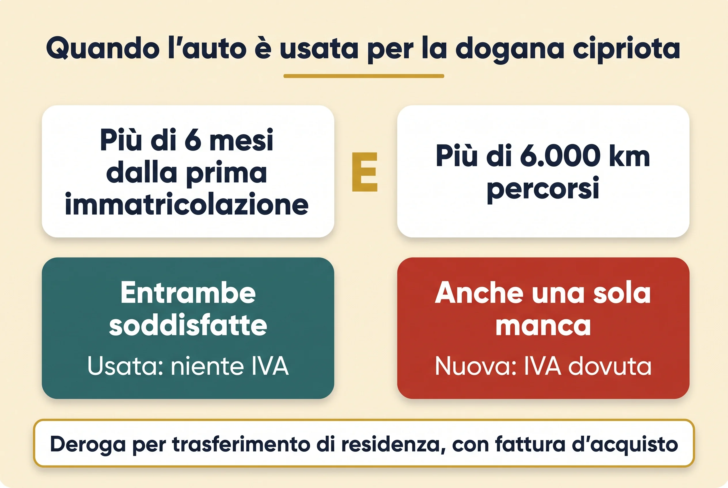 Quando l'auto è considerata usata dalla dogana cipriota: servono più di 6 mesi dalla prima immatricolazione e più di 6.000 km percorsi; se entrambe sono soddisfatte non si paga IVA, se anche una sola manca il veicolo è nuovo e l'IVA è dovuta, salvo la deroga per trasferimento di residenza
