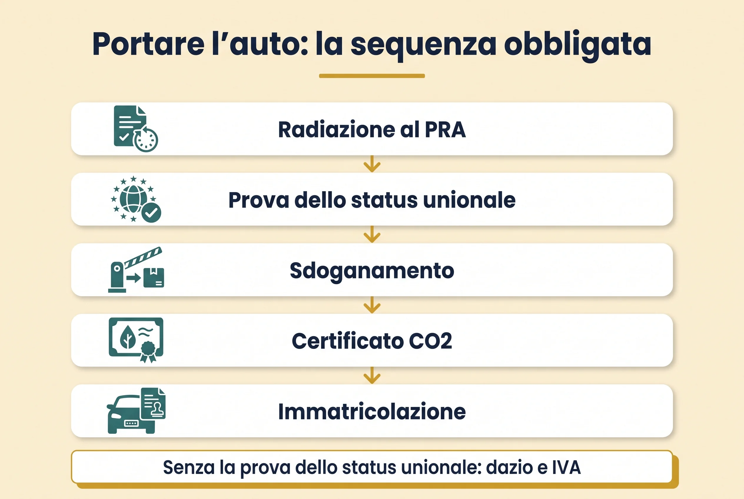 La sequenza obbligata per portare l'auto dall'Italia a Cipro: radiazione al PRA, prova dello status unionale, sdoganamento, certificato CO2 e immatricolazione; senza la prova dello status unionale si pagano dazio e IVA