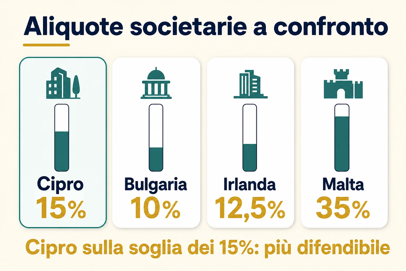 Aliquote societarie a confronto: Cipro 15%, Bulgaria 10%, Irlanda 12,5%, Malta 35% nominale; Cipro sulla soglia dei 15% è più difendibile