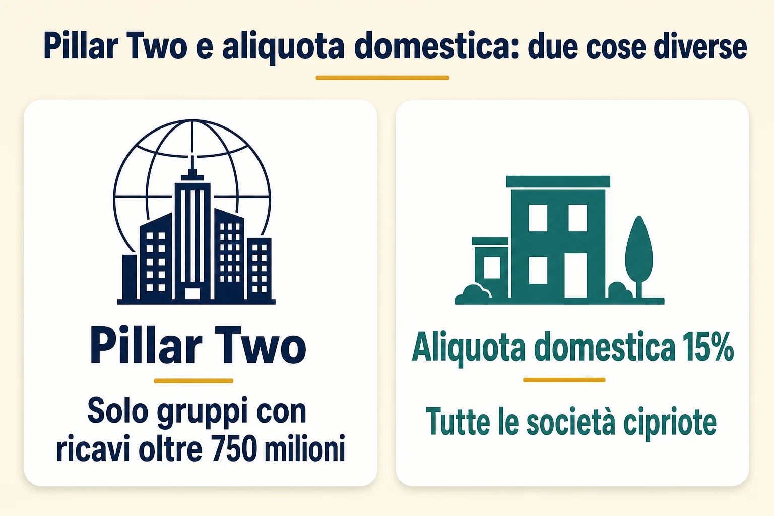 Pillar Two e aliquota domestica cipriota: il Pillar Two riguarda solo i gruppi con ricavi oltre 750 milioni, l'aliquota domestica del 15% vale per tutte le società cipriote