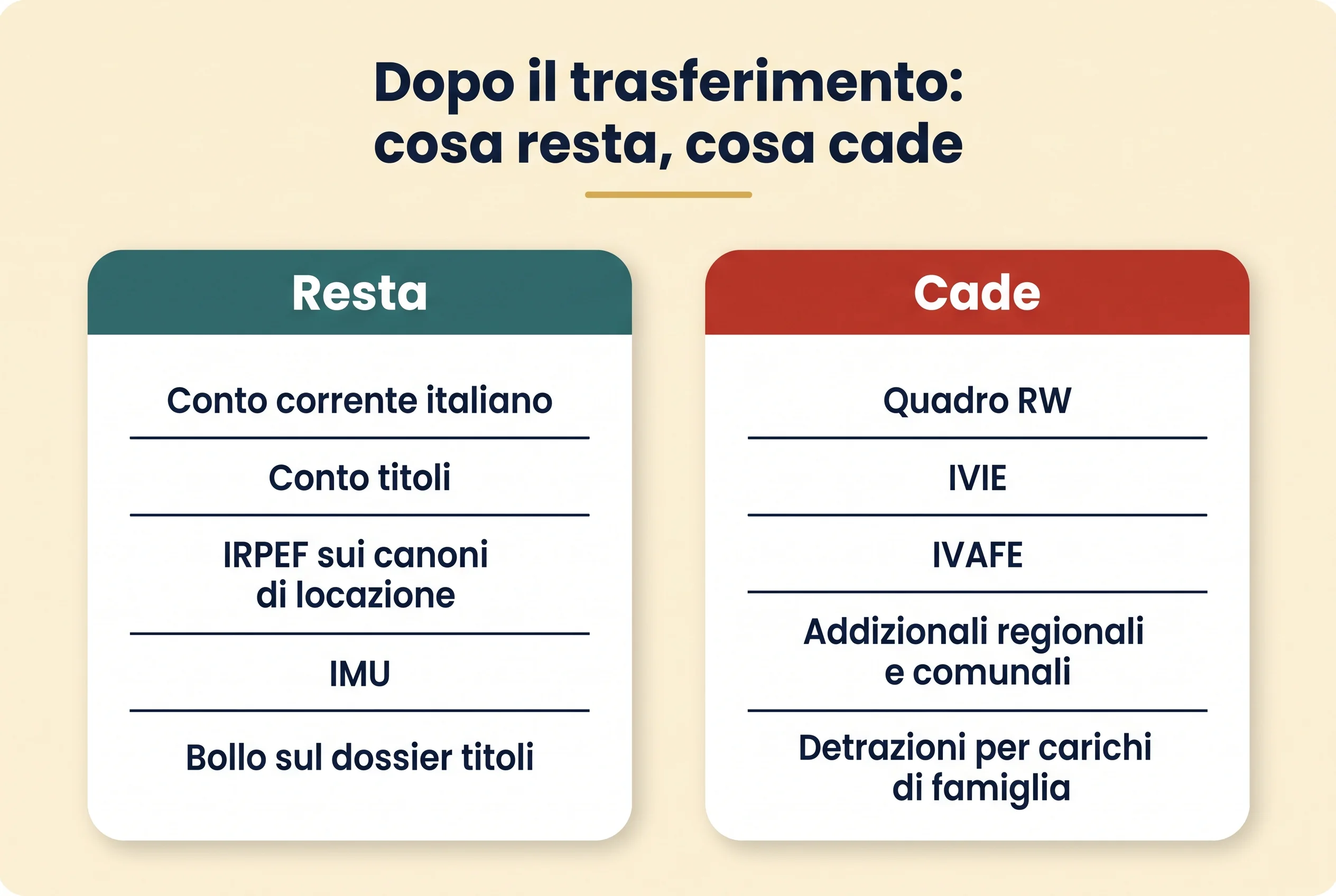 Cosa resta e cosa cade dopo il trasferimento della residenza fiscale a Cipro: restano conto corrente, conto titoli, IRPEF sui canoni, IMU e bollo sul dossier; cadono quadro RW, IVIE, IVAFE, addizionali e detrazioni per carichi di famiglia