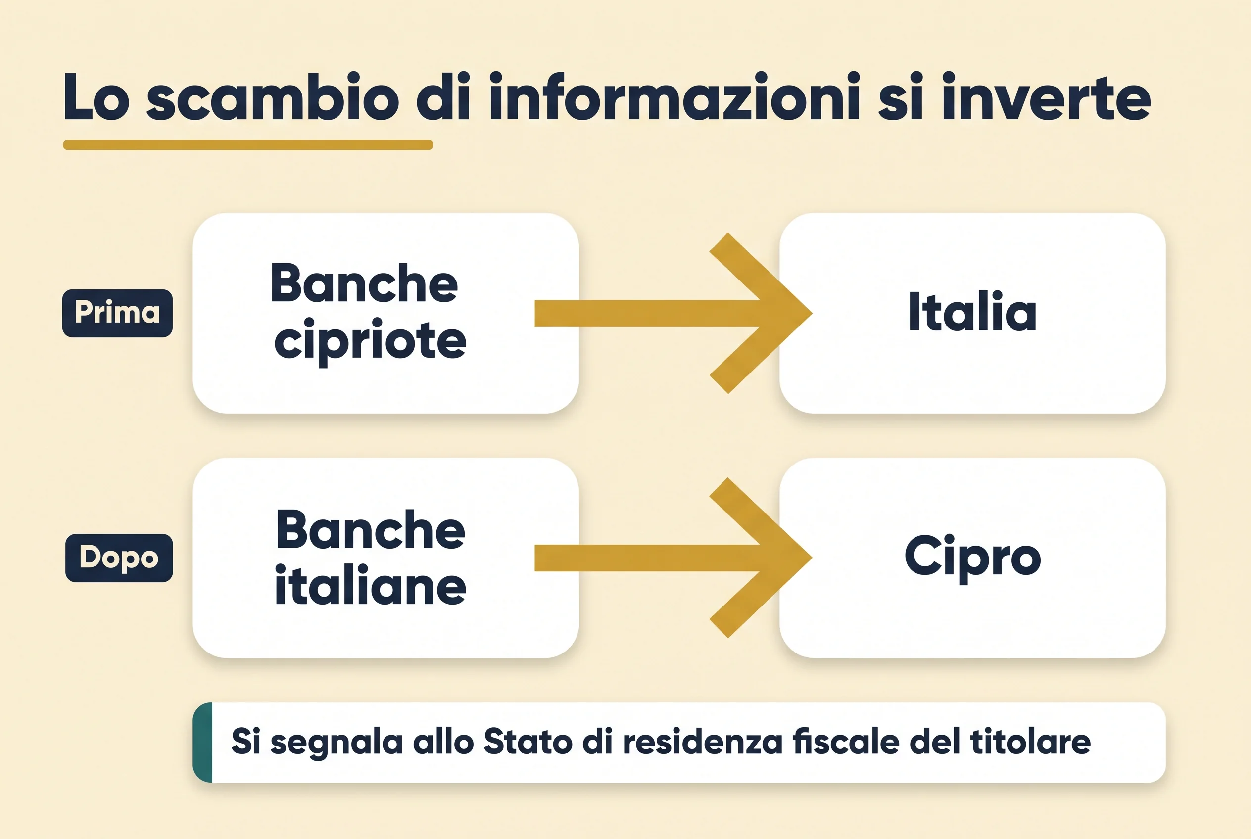 La direzione dello scambio automatico di informazioni si inverte con il trasferimento: prima le banche cipriote segnalano all'Italia, dopo le banche italiane segnalano a Cipro, perché si segnala allo Stato di residenza fiscale del titolare