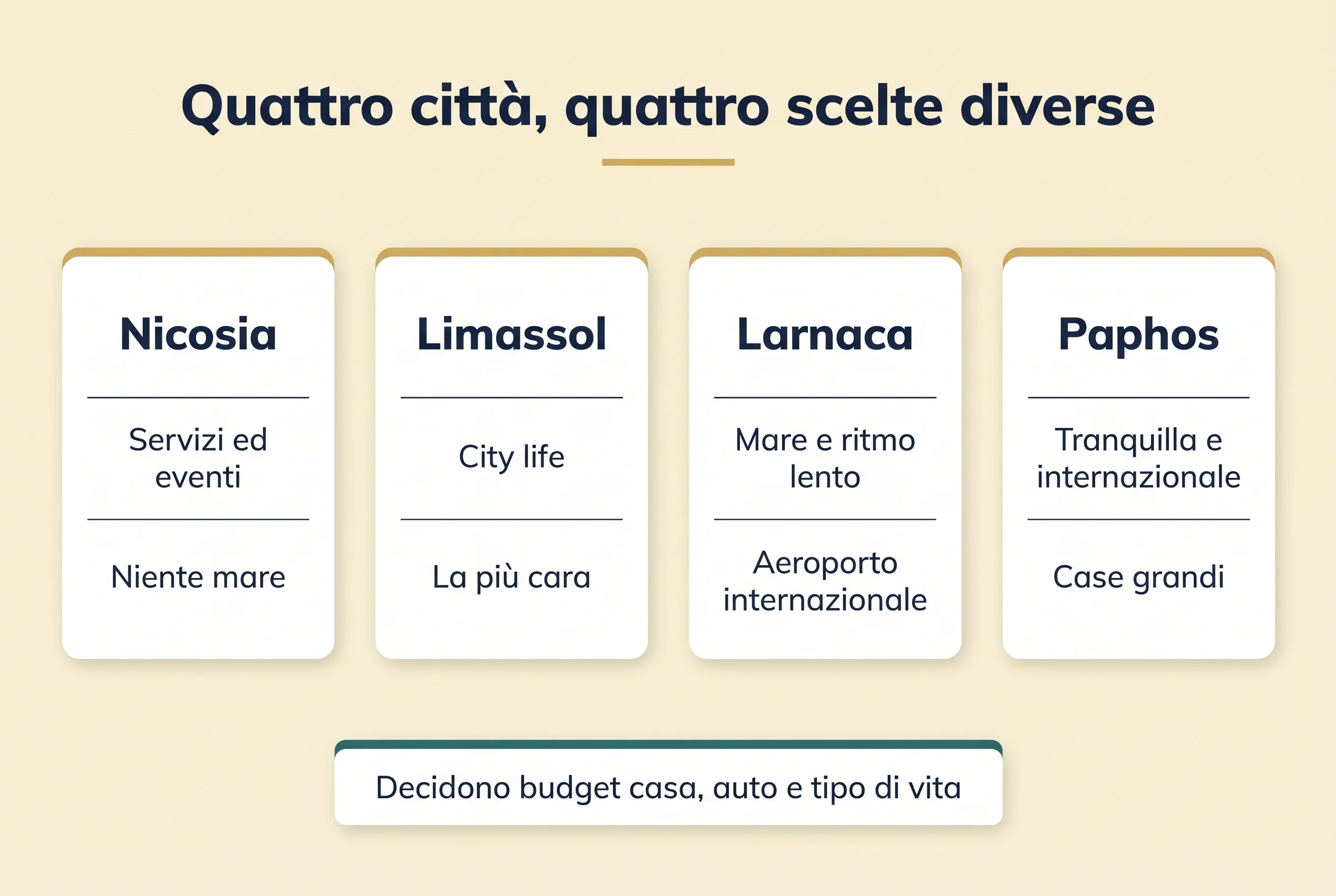 Le quattro città di Cipro a confronto: Nicosia per servizi ed eventi ma senza mare, Limassol per la city life ed è la più cara, Larnaca per mare e ritmo lento con l'aeroporto internazionale, Paphos tranquilla e internazionale con case grandi