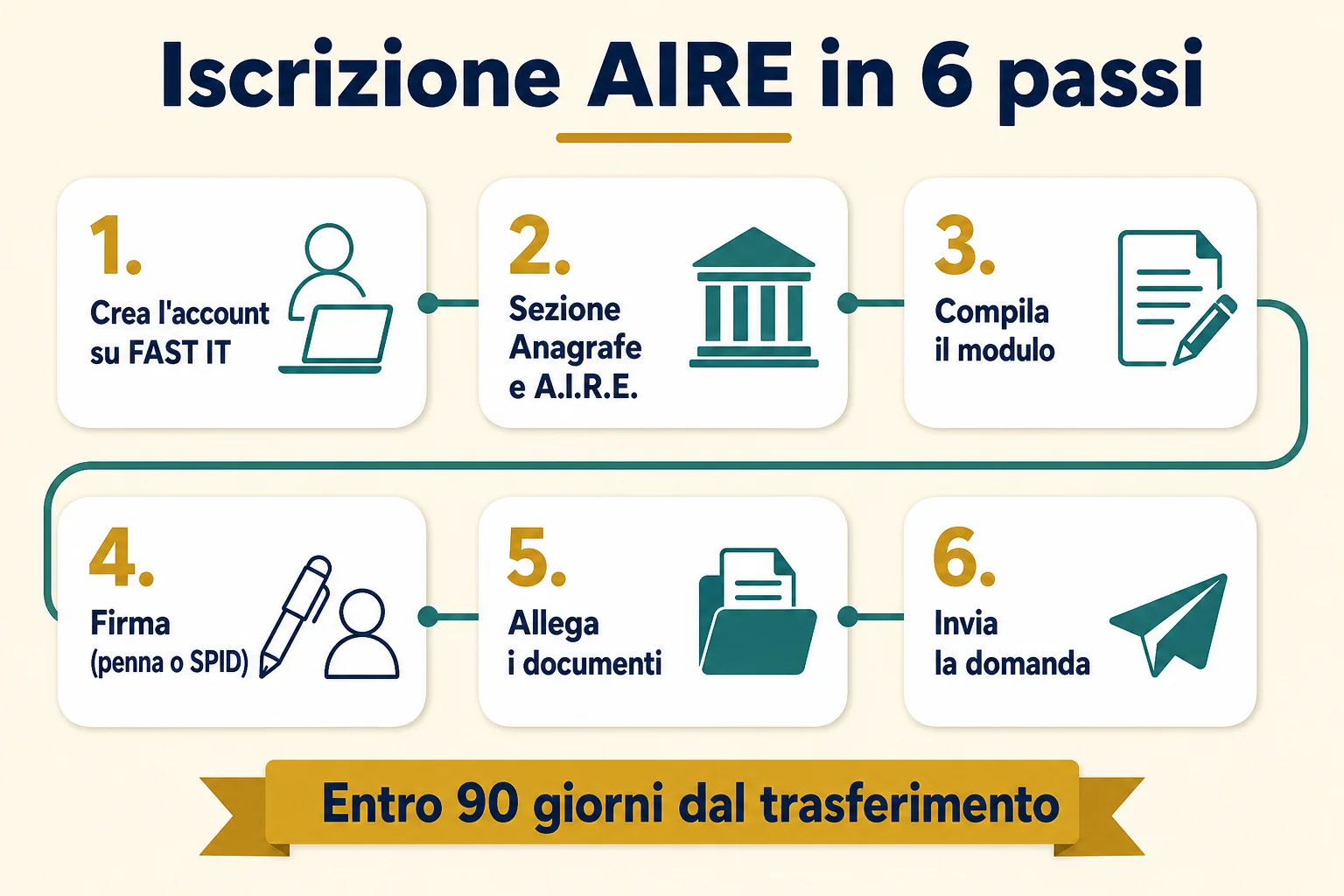 Iscrizione AIRE in 6 passi tramite il portale FAST IT: account, sezione anagrafe, modulo, firma, documenti e invio