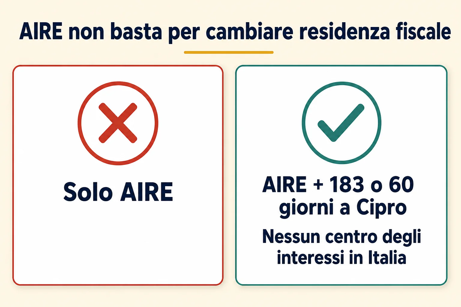 L'iscrizione AIRE da sola non basta per cambiare residenza fiscale: serve anche la presenza a Cipro (183 o 60 giorni) e nessun centro degli interessi in Italia