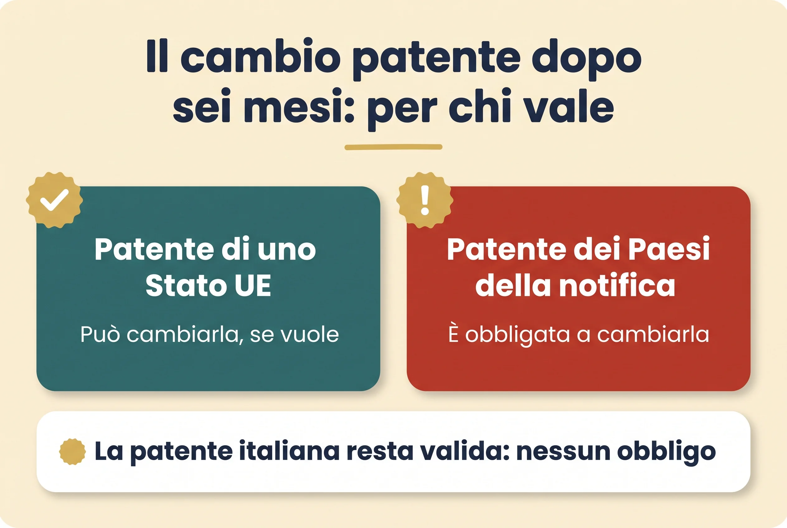 Il cambio patente dopo sei mesi a Cipro: chi ha una patente di uno Stato UE può cambiarla se vuole, chi ha una patente dei Paesi della notifica è obbligato a cambiarla; la patente italiana resta valida senza obblighi