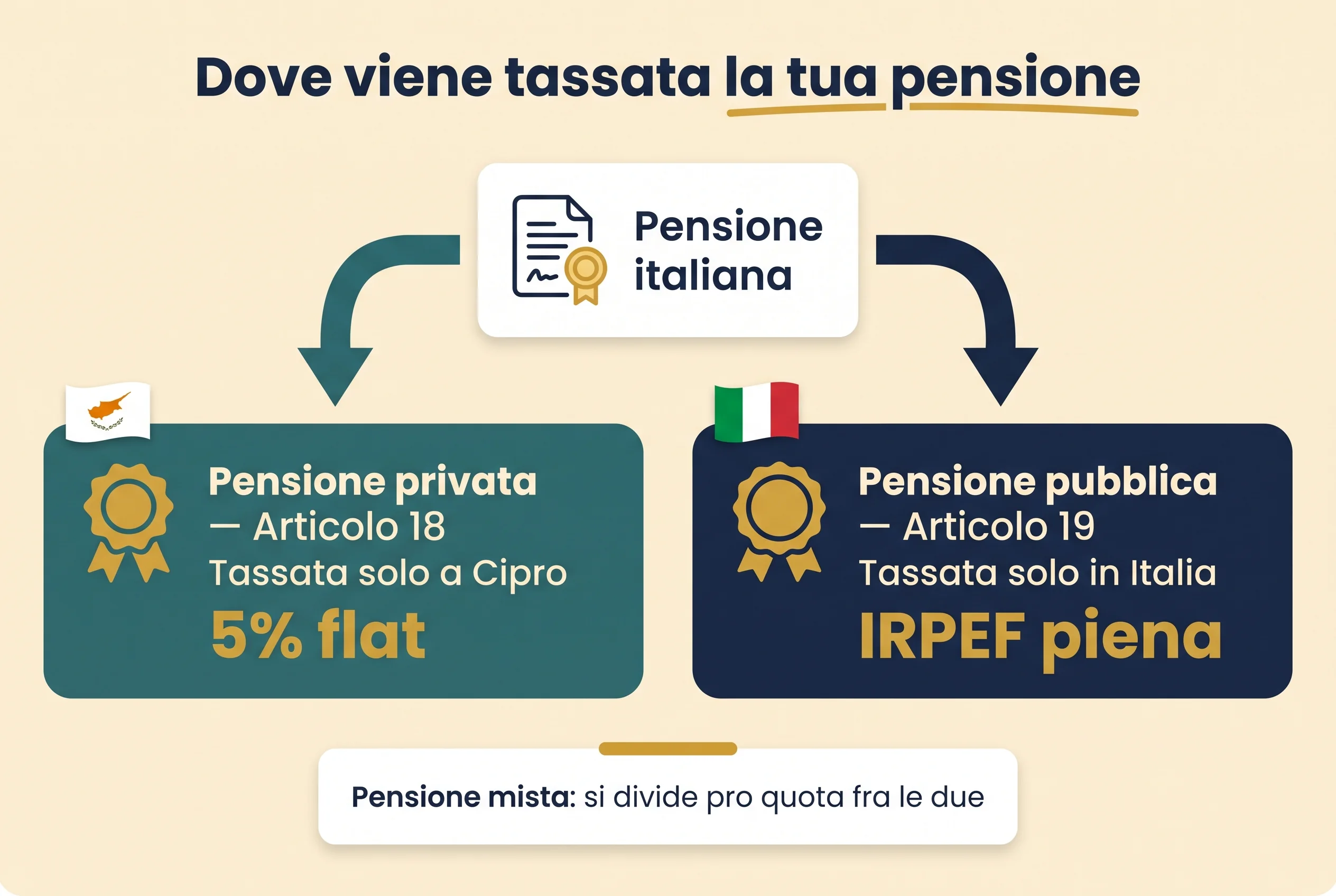Pensione privata e pensione pubblica sotto la Convenzione Italia-Cipro: l'articolo 18 assegna le pensioni private allo Stato di residenza con il 5% flat cipriota, l'articolo 19 tiene le pensioni pubbliche tassate in Italia a IRPEF piena