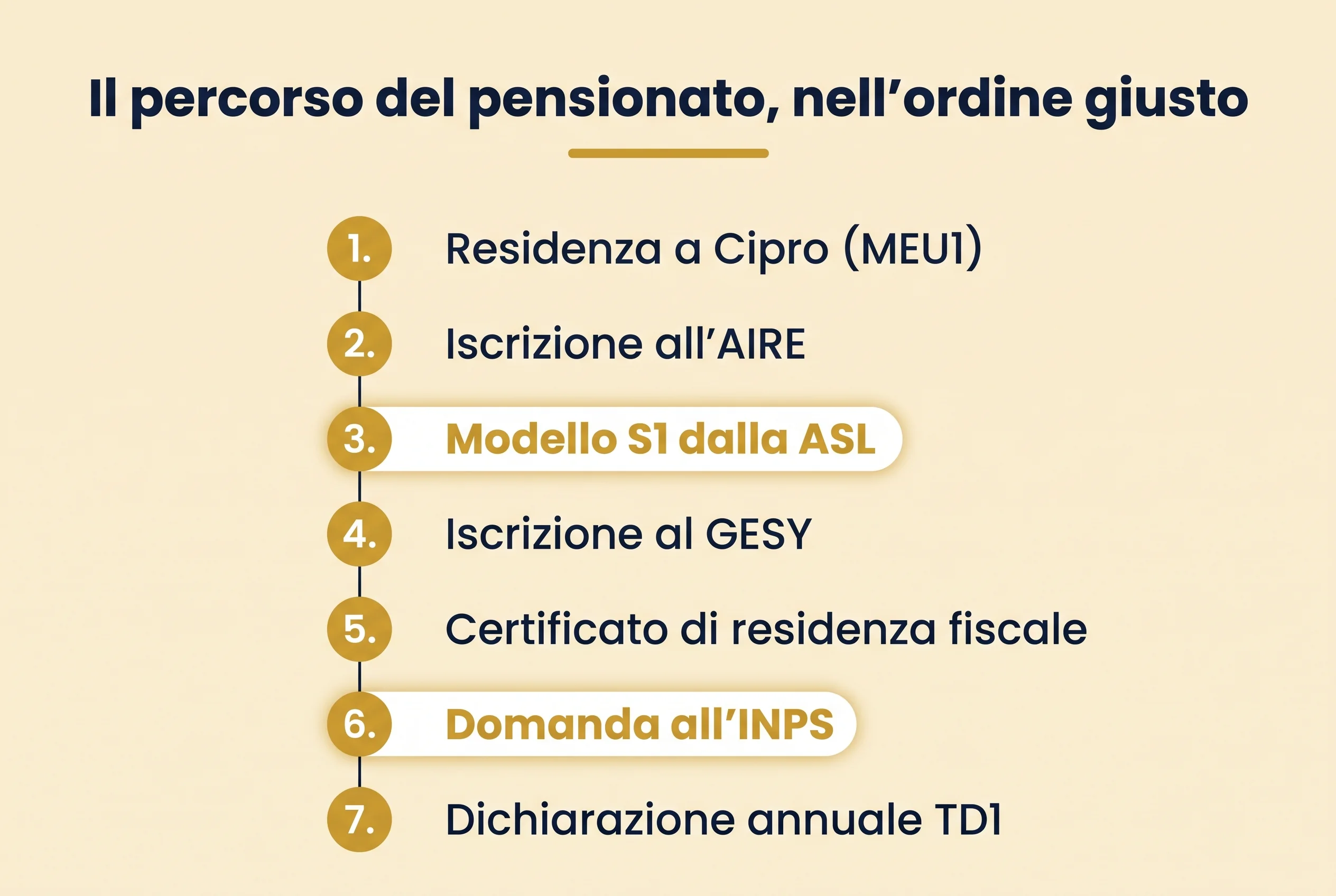Il percorso del pensionato italiano verso Cipro in sette passi: MEU1, AIRE, modello S1 dalla ASL, iscrizione al GESY, certificato di residenza fiscale, domanda INPS e dichiarazione annuale TD1