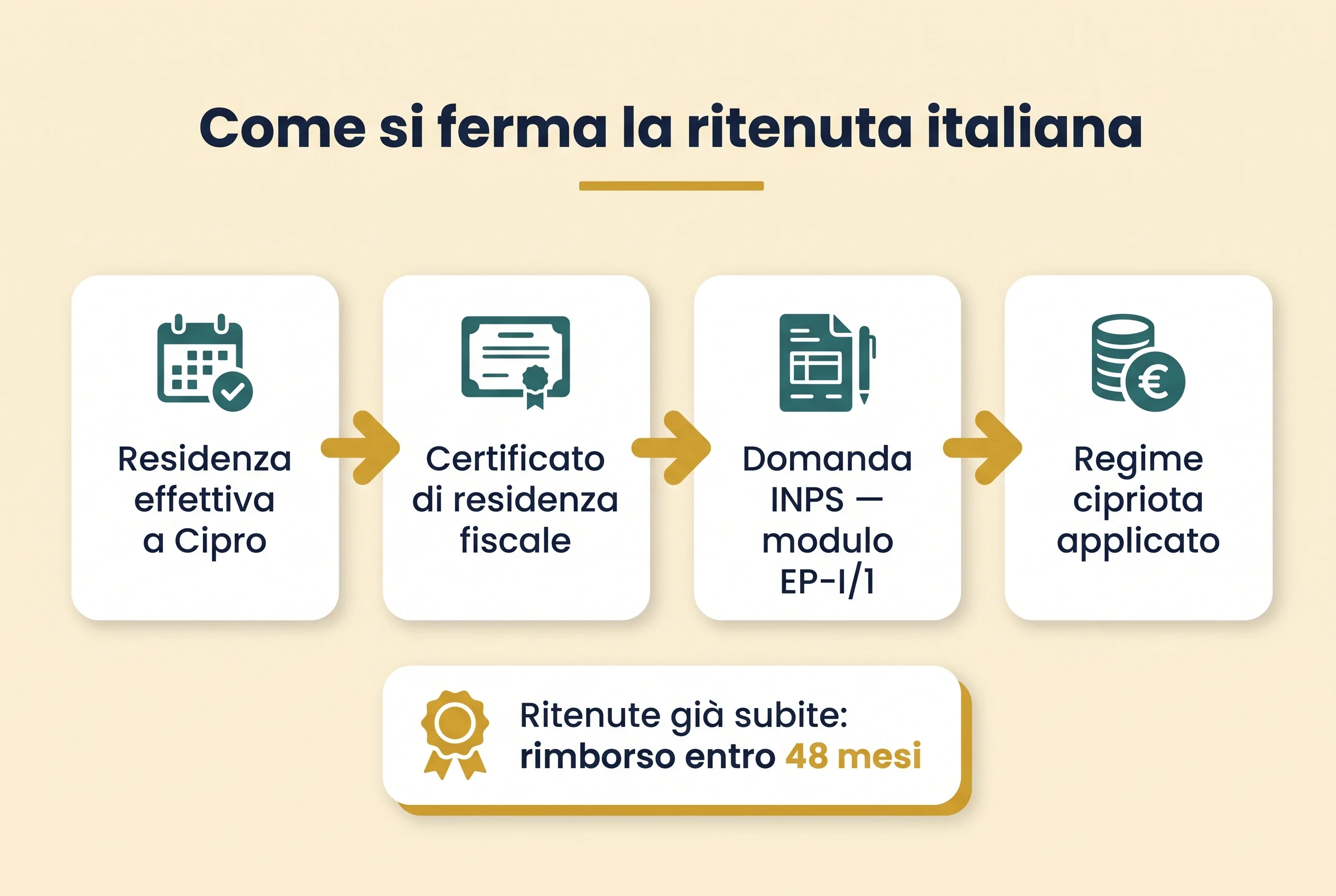La procedura per detassare la pensione INPS da residente a Cipro: dalla residenza effettiva al certificato di residenza fiscale, dalla domanda con modulo EP-I/1 all'applicazione del regime cipriota, con il rimborso delle ritenute a Pescara