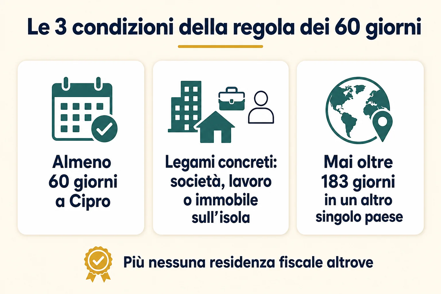 Le tre condizioni della regola dei 60 giorni per la residenza fiscale a Cipro: almeno 60 giorni sull'isola, legami concreti e nessuna residenza fiscale altrove