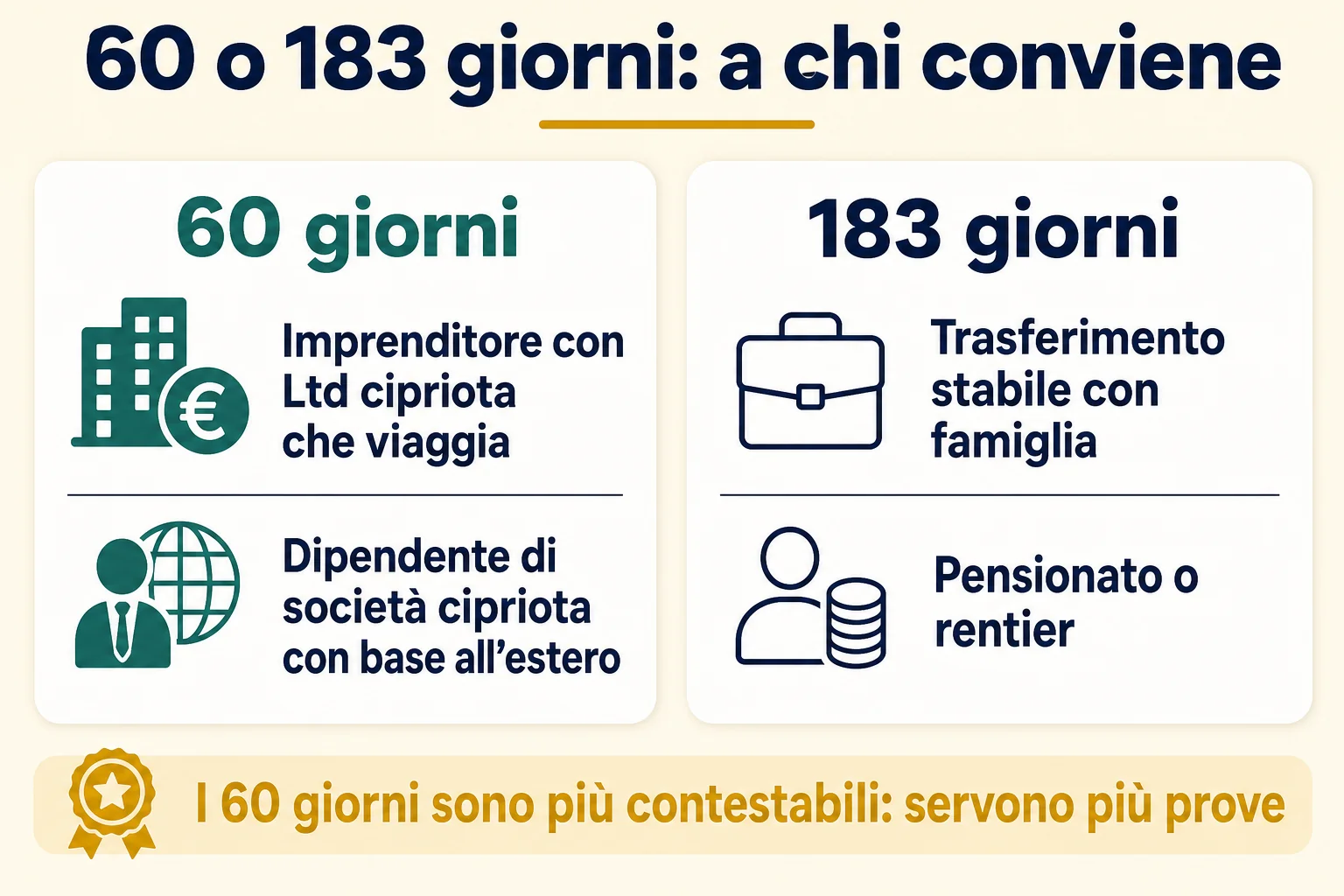 Confronto tra la regola dei 60 giorni e quella dei 183 giorni a Cipro: a chi conviene ciascuna in base al profilo