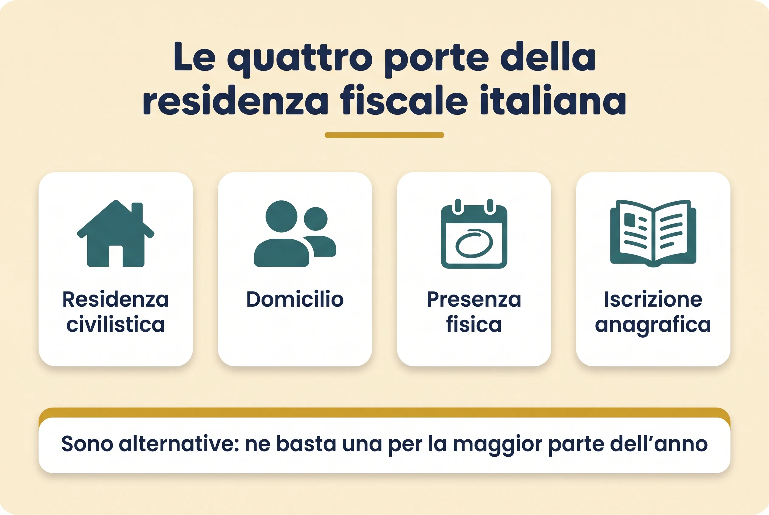I quattro criteri alternativi dell'art. 2 TUIR che radicano la residenza fiscale in Italia: residenza civilistica, domicilio, presenza fisica e iscrizione anagrafica; ne basta uno per la maggior parte del periodo d'imposta