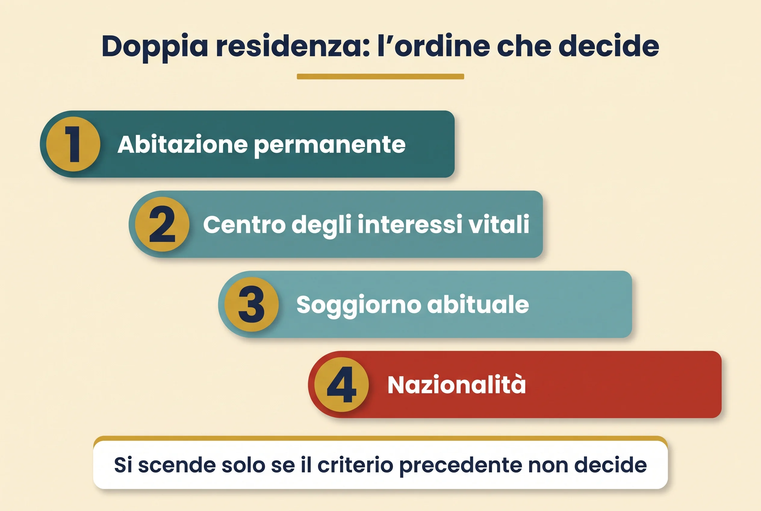 La sequenza gerarchica del tie-breaker dell'art. 4 della Convenzione in caso di doppia residenza: abitazione permanente, centro degli interessi vitali, soggiorno abituale e infine nazionalità