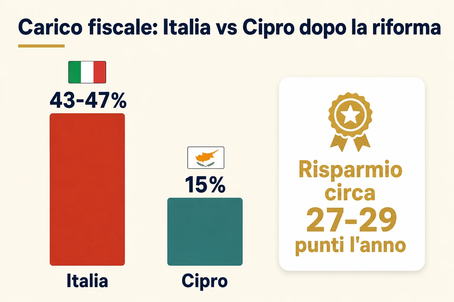 Carico fiscale a confronto Italia vs Cipro dopo la riforma: circa 43-47% in Italia contro il 15% a Cipro, con un risparmio di circa 27-29 punti l'anno