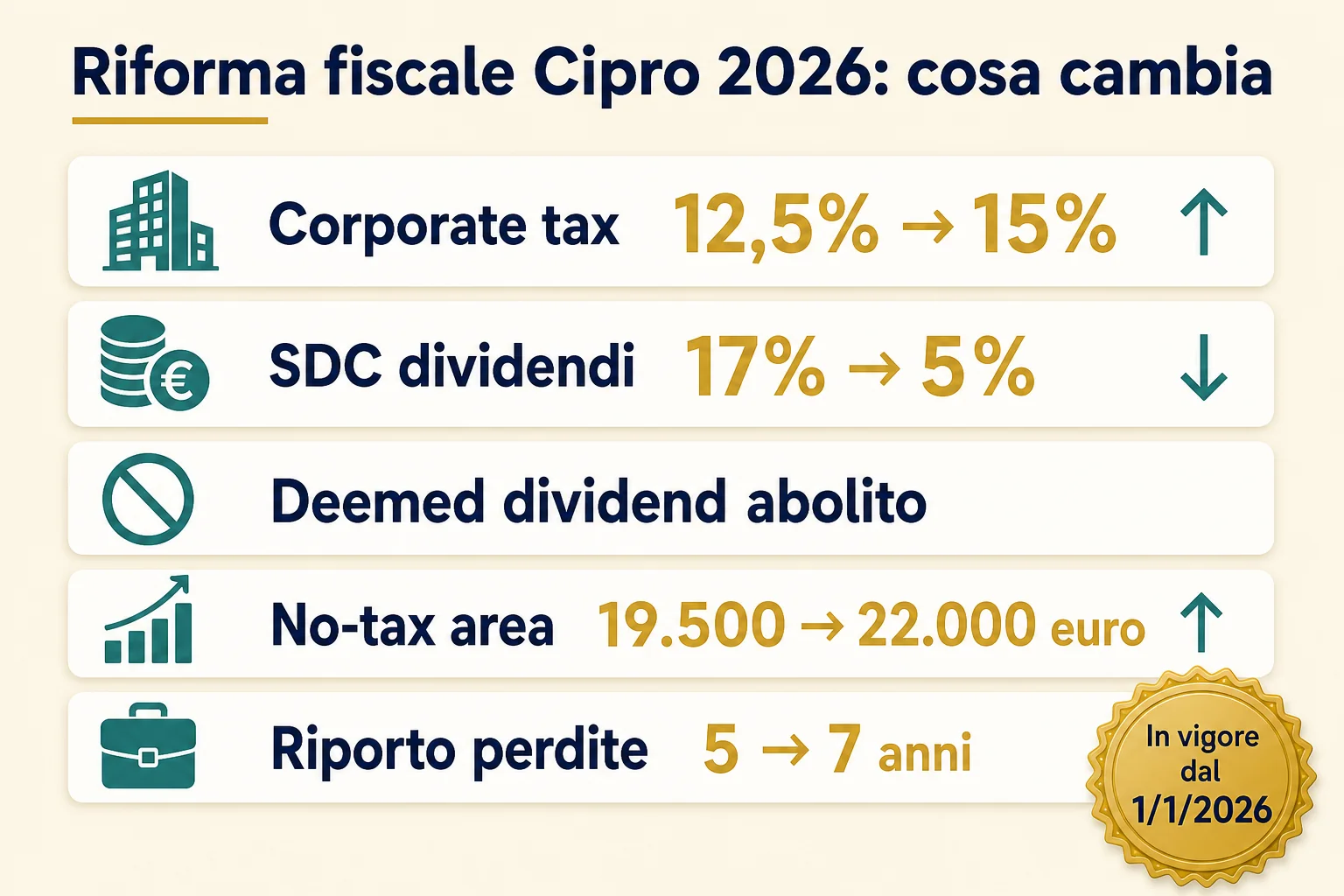 Riforma fiscale Cipro 2026, cosa cambia: corporate tax dal 12,5% al 15%, SDC dividendi dal 17% al 5%, deemed dividend abolito, no-tax area a 22.000 euro, riporto perdite a 7 anni