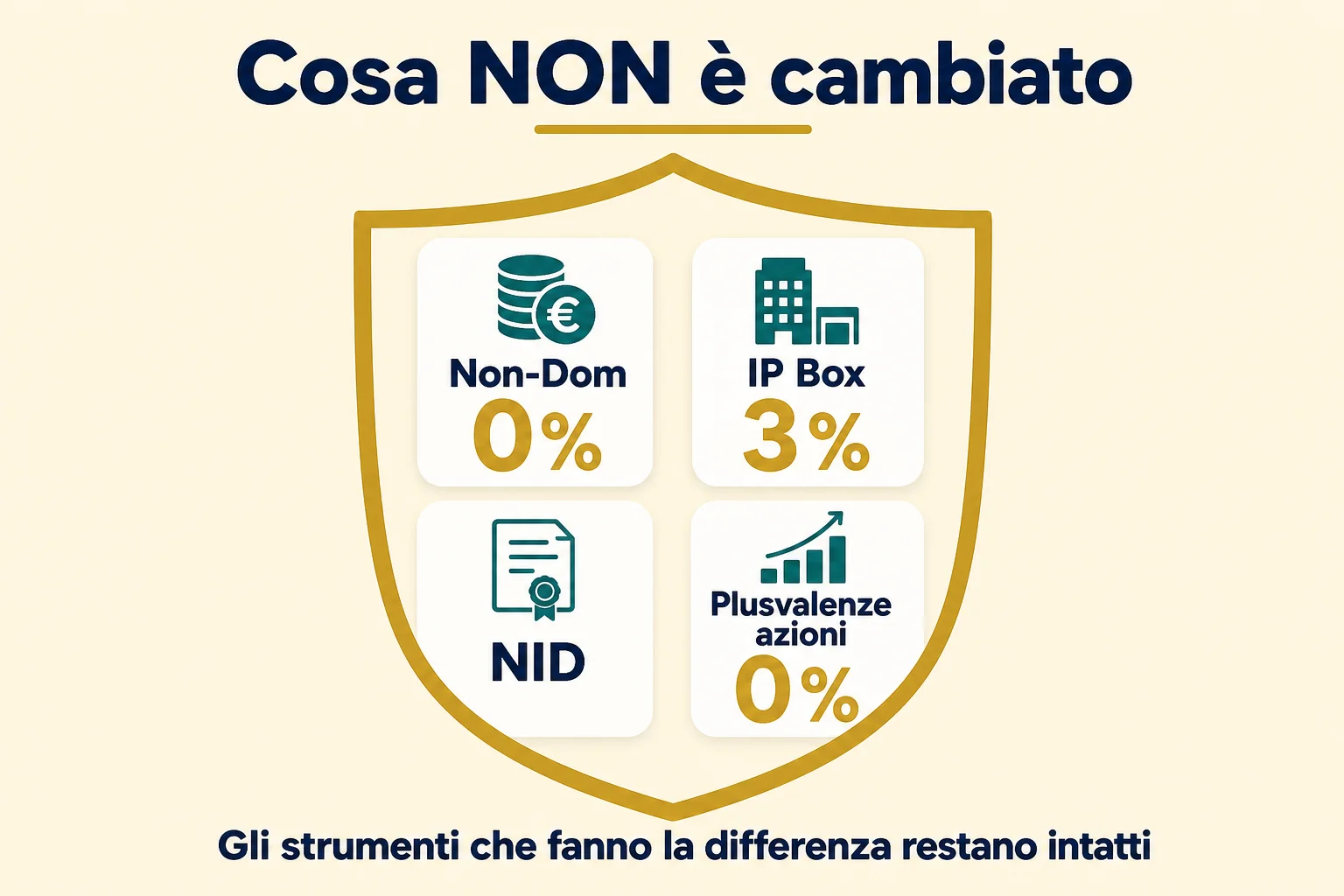 Cosa non è cambiato con la riforma fiscale di Cipro 2026: Non-Dom allo 0%, IP Box al 3%, NID e plusvalenze azionarie allo 0%