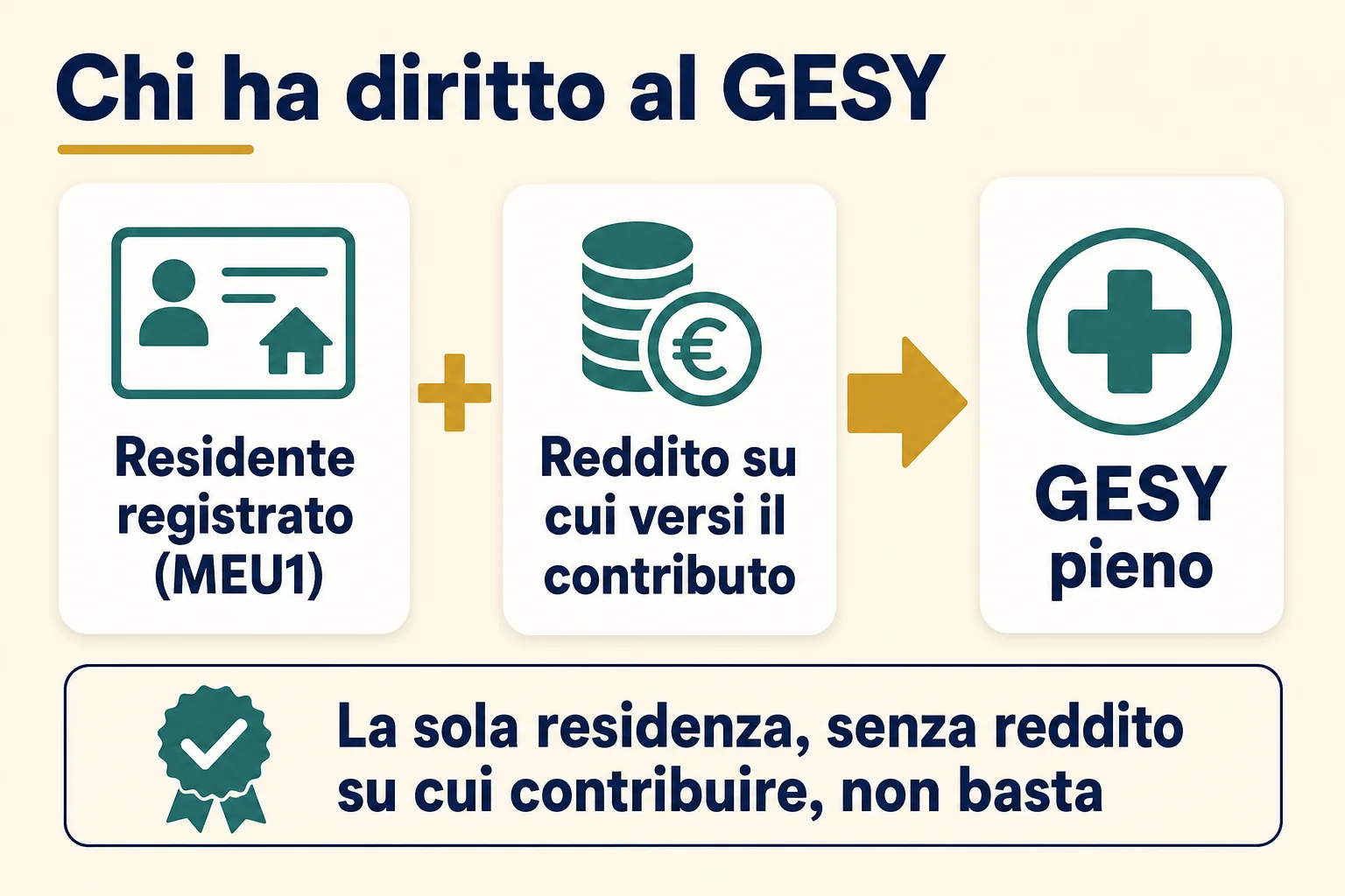 Chi ha diritto al GESY a Cipro: residente registrato con MEU1 più un reddito su cui versare il contributo danno accesso al GESY pieno; la sola residenza non basta