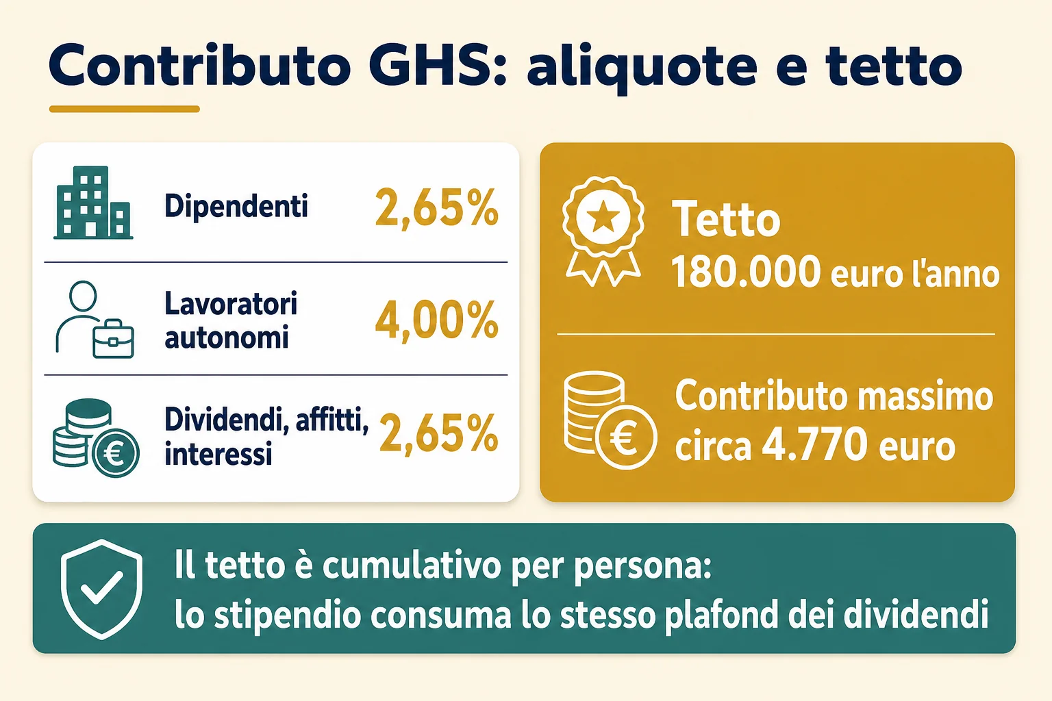 Contributo GHS a Cipro, aliquote e tetto: 2,65% per i dipendenti, 4% per gli autonomi, 2,65% sui redditi passivi, con tetto a 180.000 euro l'anno per persona
