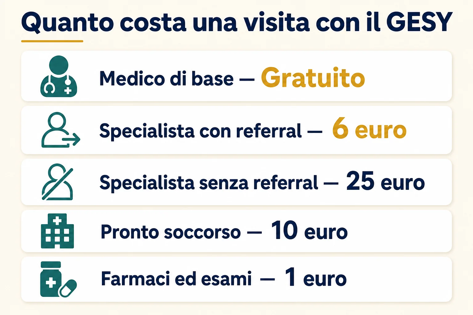Quanto costa una visita con il GESY a Cipro: medico di base gratuito, specialista 6 euro con referral e 25 senza, pronto soccorso 10 euro, farmaci ed esami 1 euro