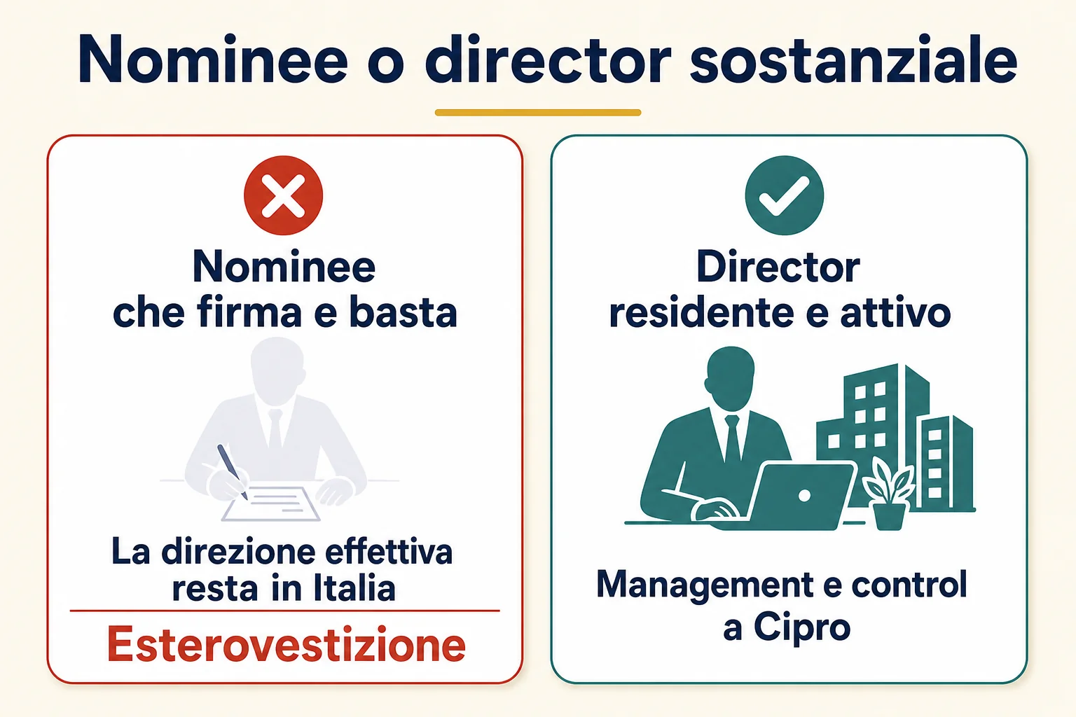 Nominee director contro director sostanziale a Cipro: il nominee che presta solo la firma lascia la direzione effettiva in Italia (esterovestizione), il director residente e attivo sposta management e control a Cipro