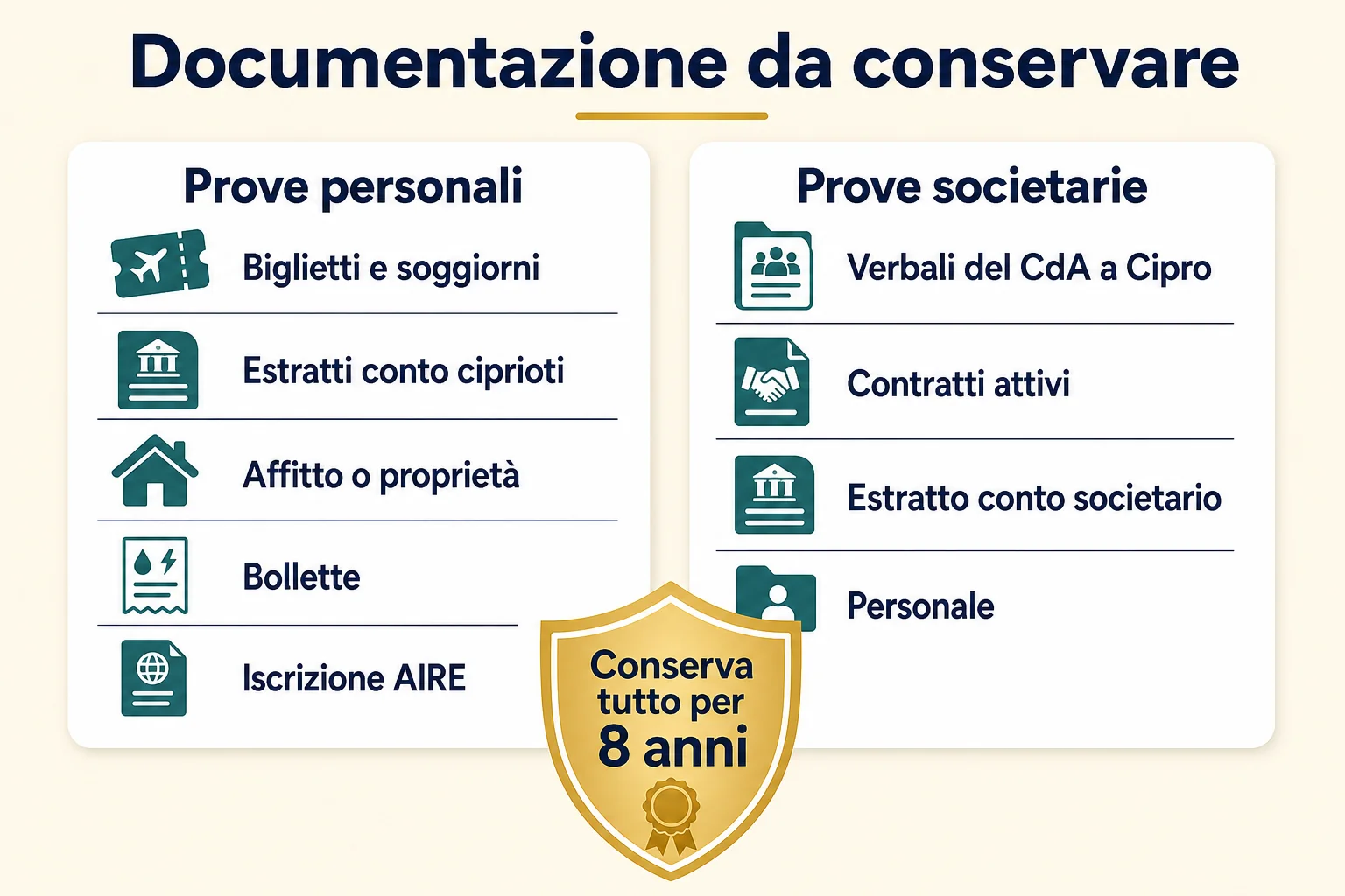 Documentazione da conservare per la sostanza di una Ltd cipriota: prove personali (soggiorni, estratti conto, affitto, bollette, AIRE) e prove societarie (verbali CdA, contratti, estratto conto, personale), da conservare per 8 anni