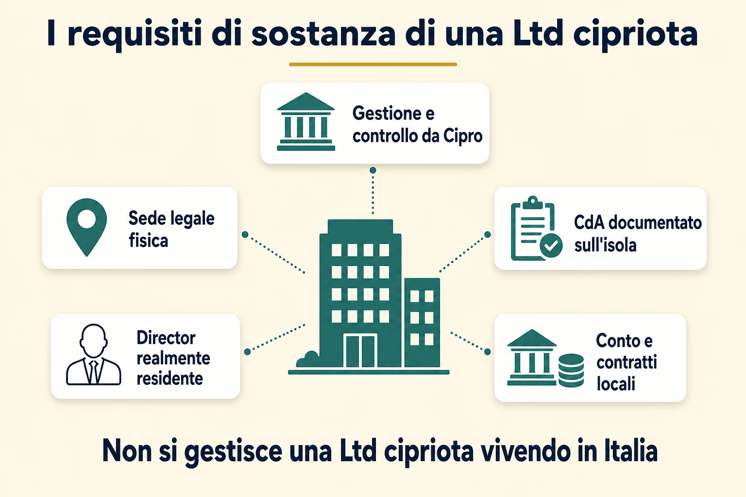 I requisiti di sostanza di una Ltd cipriota: gestione e controllo da Cipro, sede legale fisica, CdA documentato sull'isola, director residente, conto e contratti locali