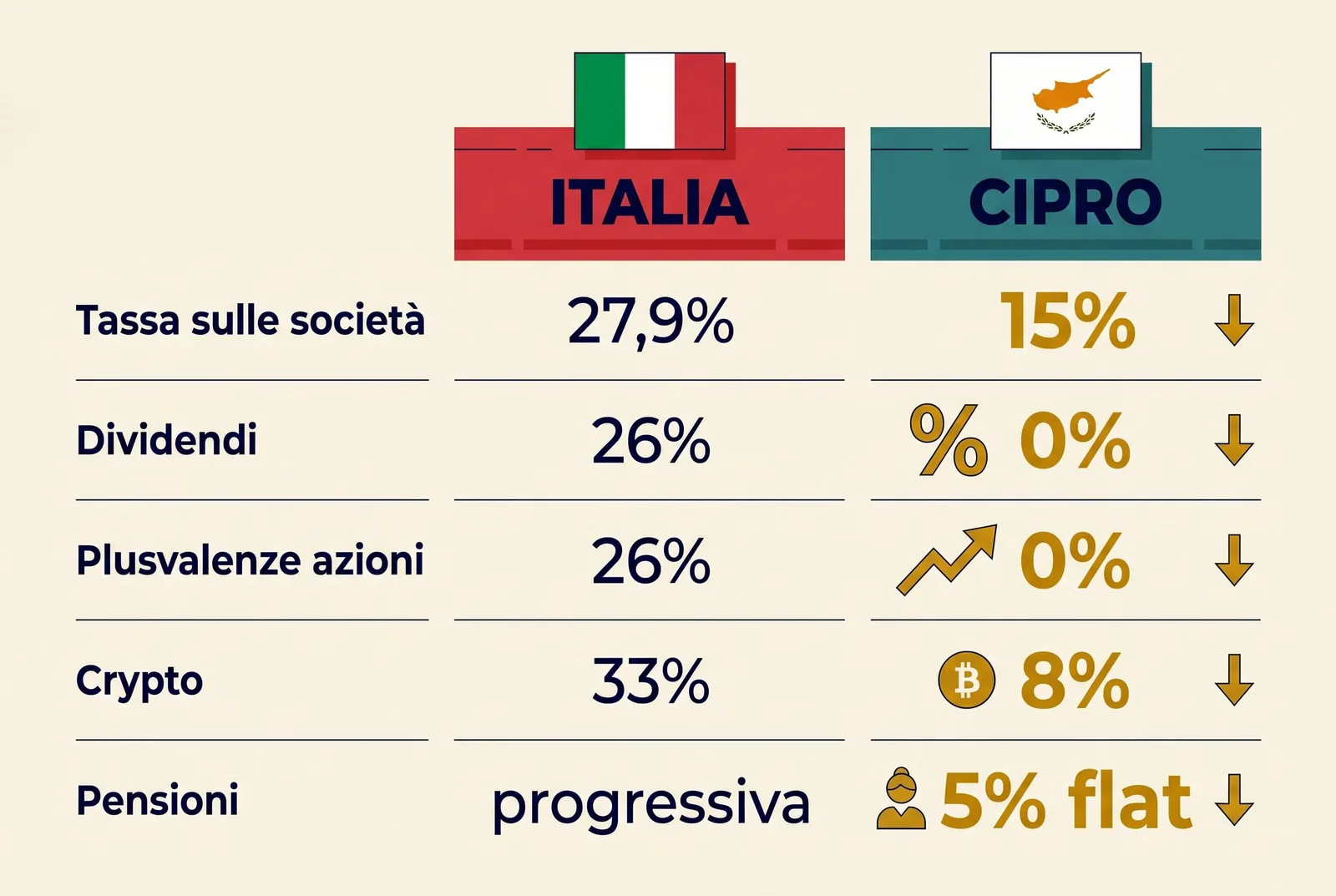 Confronto aliquote fiscali Italia vs Cipro: tassa sulle società, dividendi, plusvalenze, crypto e pensioni