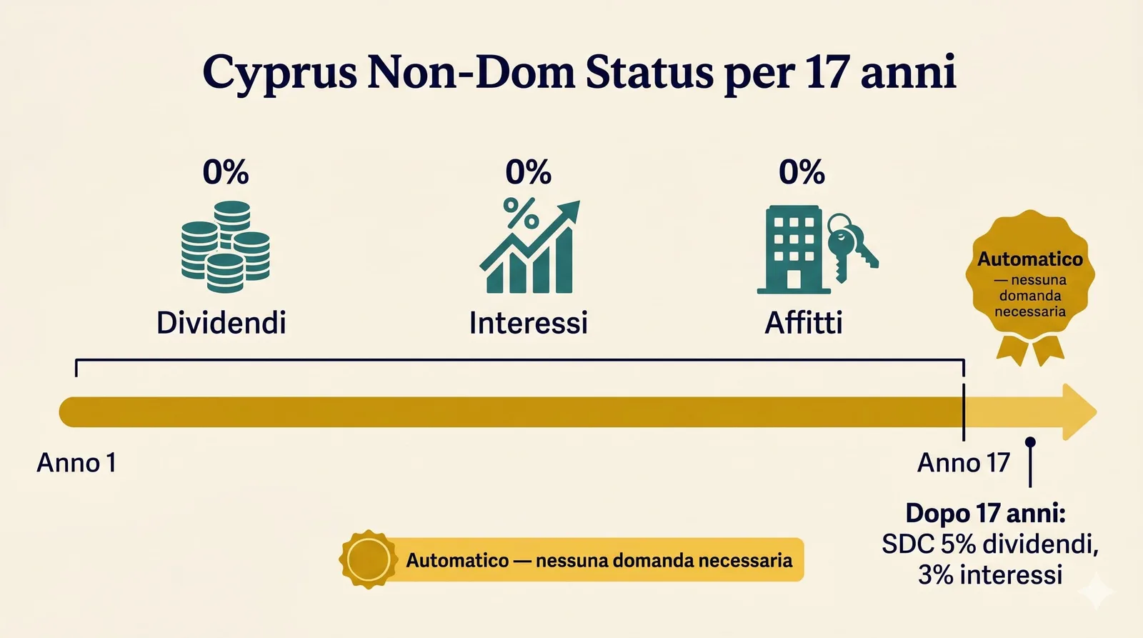 Timeline del Non-Dom Status a Cipro: 17 anni con 0% su dividendi, interessi e affitti