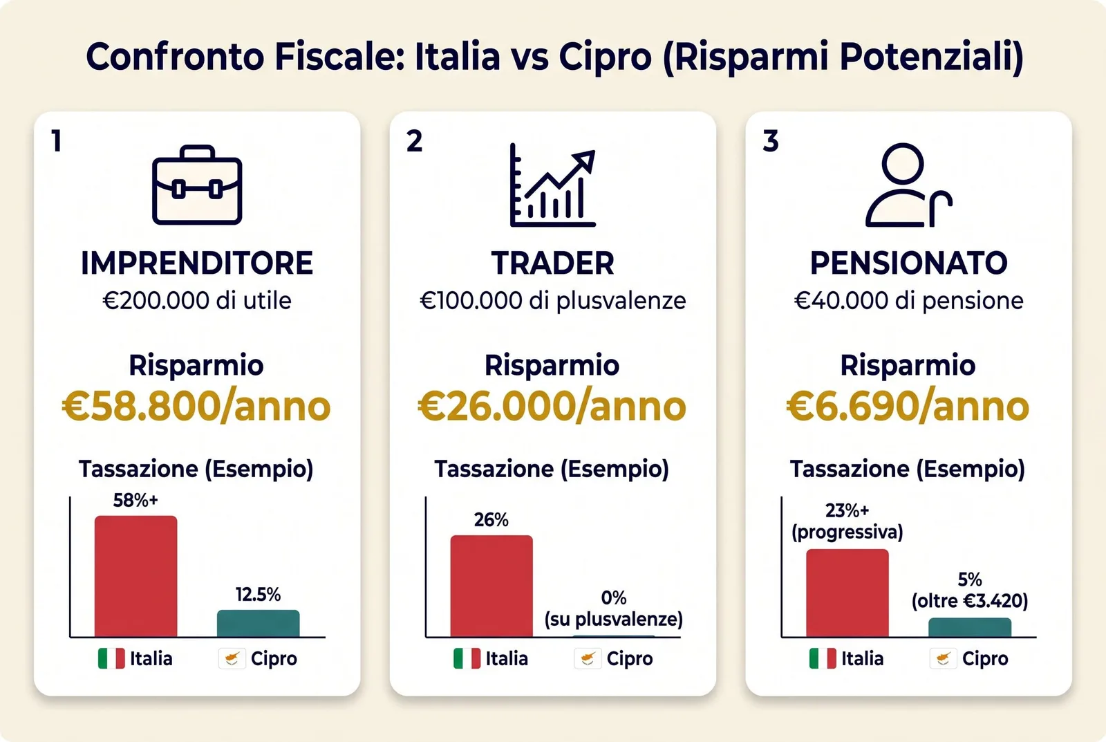 Tre profili tipo con risparmio fiscale trasferendosi a Cipro: imprenditore, trader e pensionato