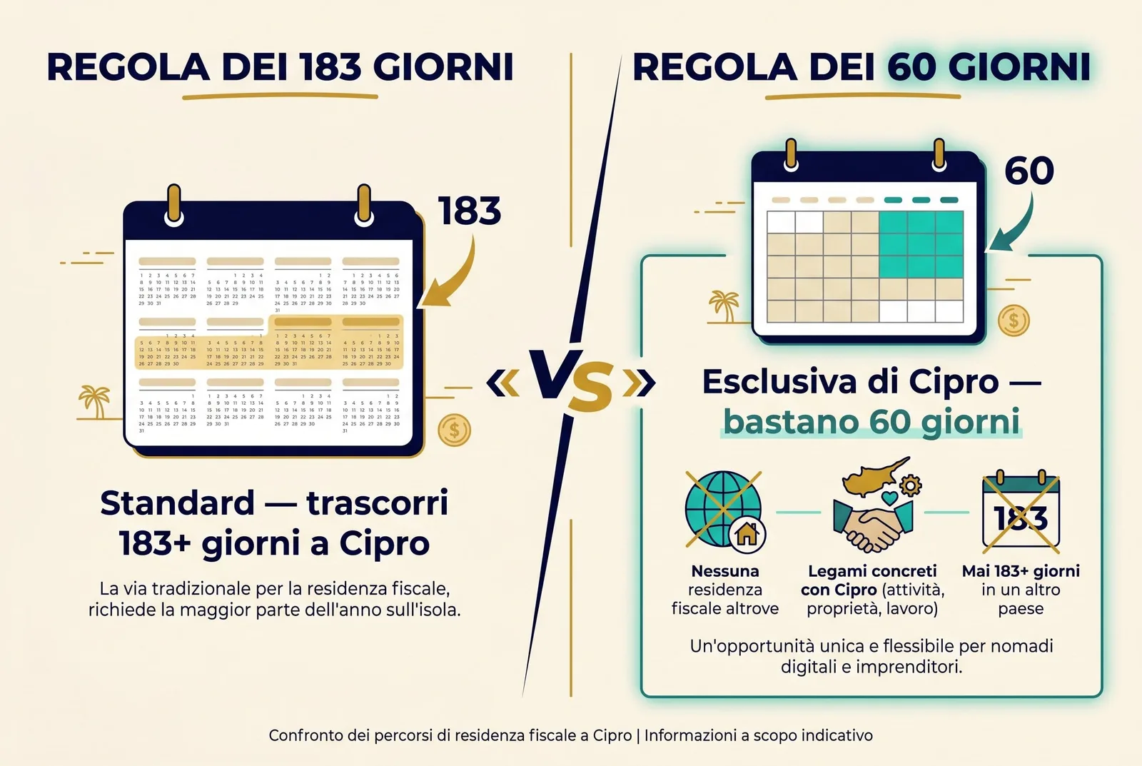 Confronto tra regola dei 183 giorni e regola dei 60 giorni per la residenza fiscale a Cipro